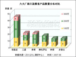 2007年上半年手機(jī)市場熱門機(jī)型分析報(bào)告